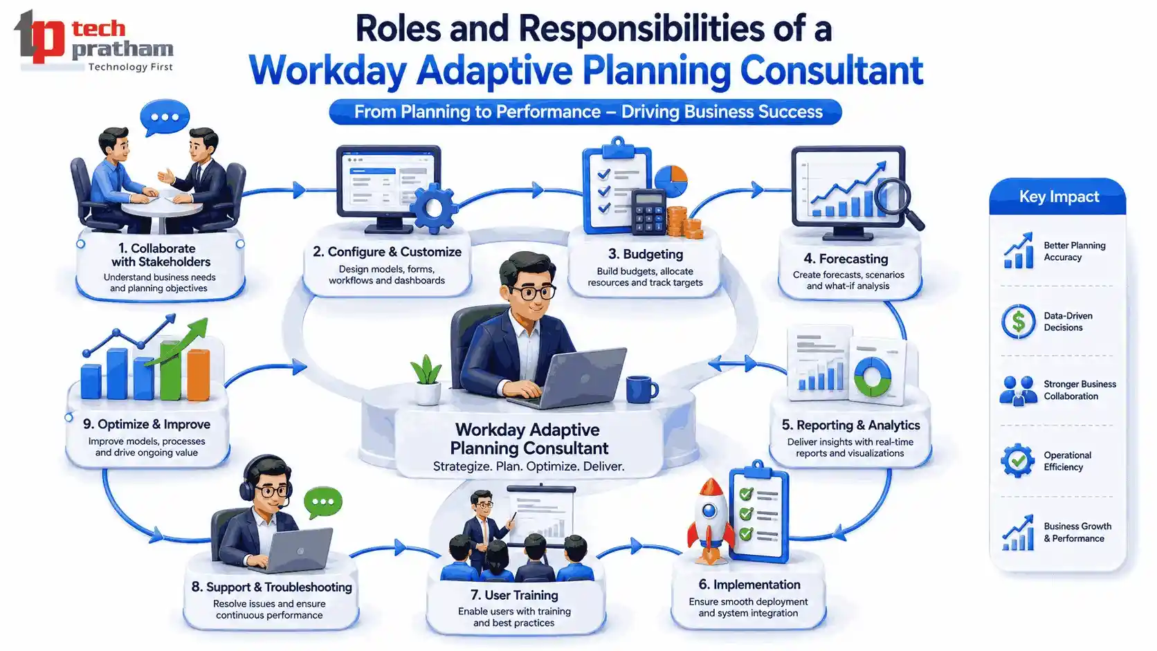 Roles and Responsibilities of a workday adaptive planning consultant